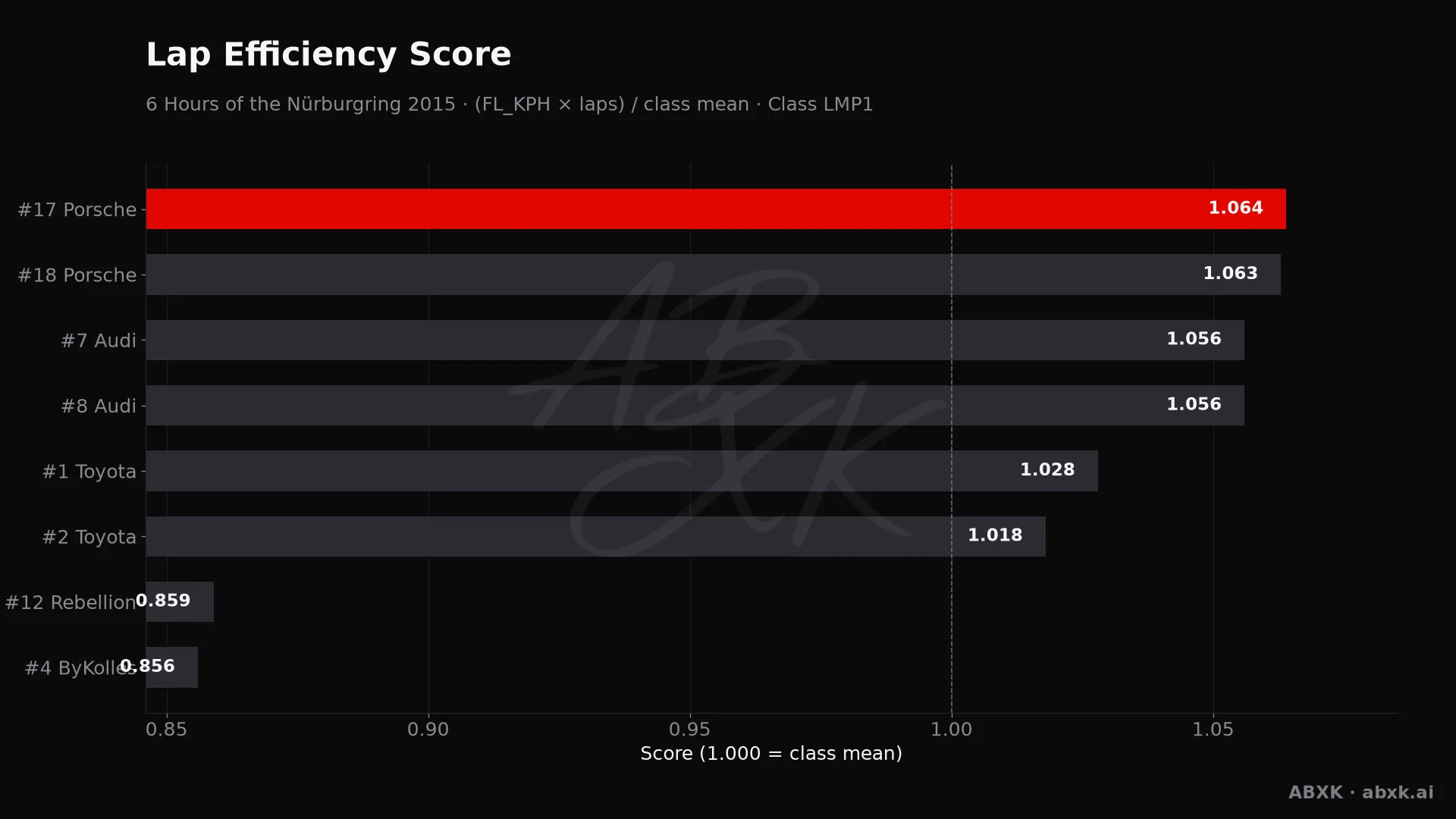 Efficiency score per car: average lap speed times laps, normalized to the class average.