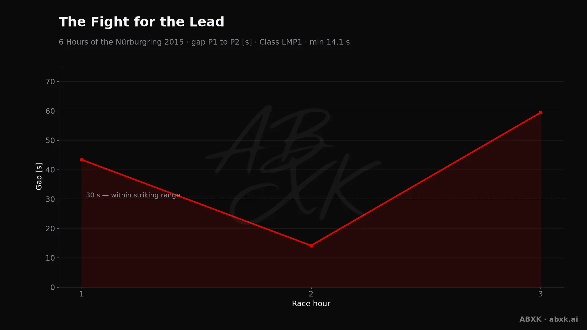 Gap between first and second in the LMP1 class, hour by hour. Peaks mark pit stops, safety cars and incidents.
