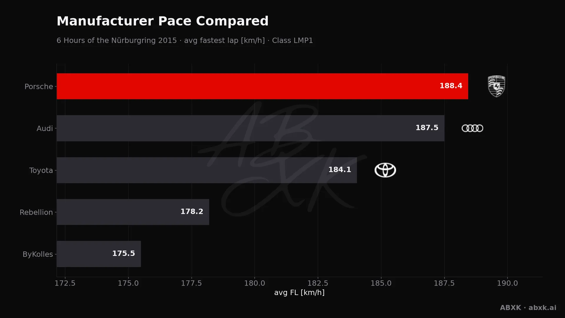 Average fastest lap speed per manufacturer in the LMP1 class. Higher is faster.