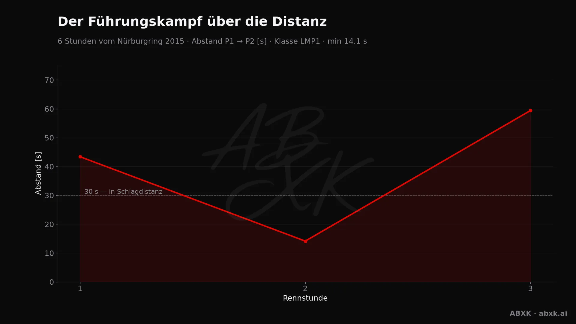 Abstand zwischen Erstem und Zweitem der Klasse LMP1, Stunde für Stunde. Ausschläge markieren Boxenstopps, Safety-Car-Phasen und Zwischenfälle.