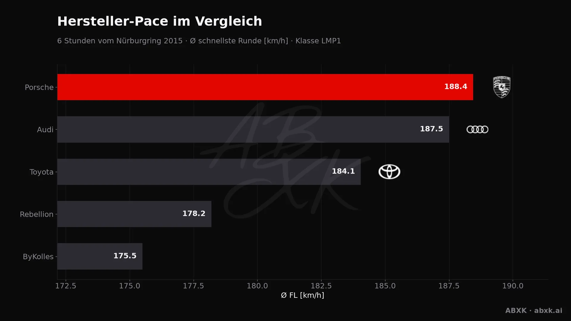 6 Stunden vom Nürburgring 2015 — KI-Datenanalyse