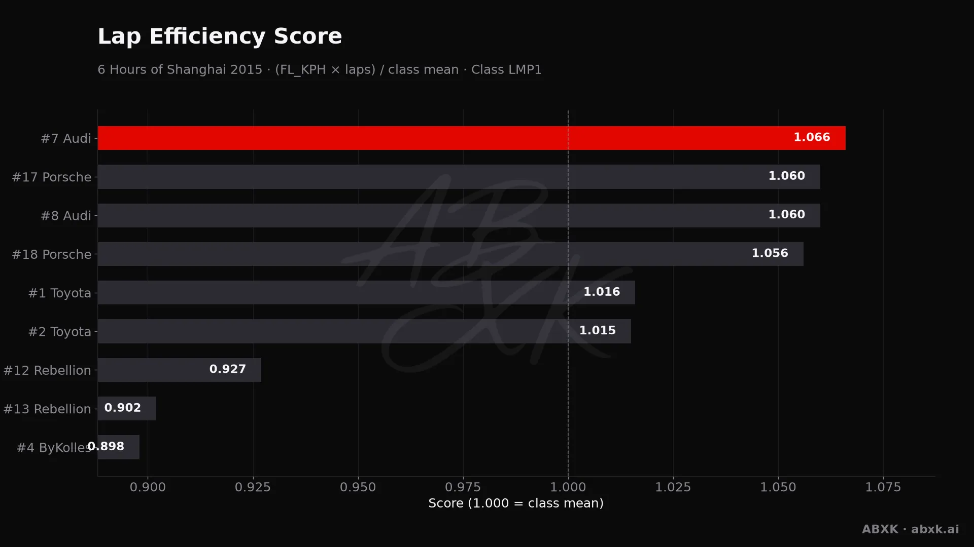 Efficiency score per car: average lap speed times laps, normalized to the class average.