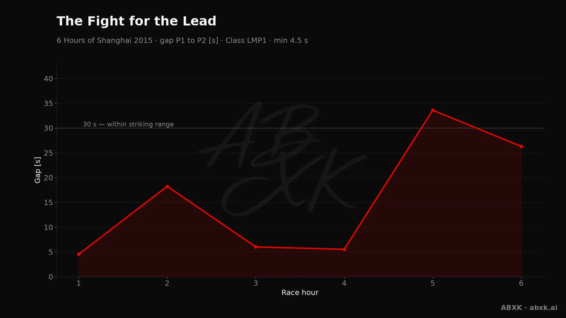 Gap between first and second in the LMP1 class, hour by hour. Peaks mark pit stops, safety cars and incidents.