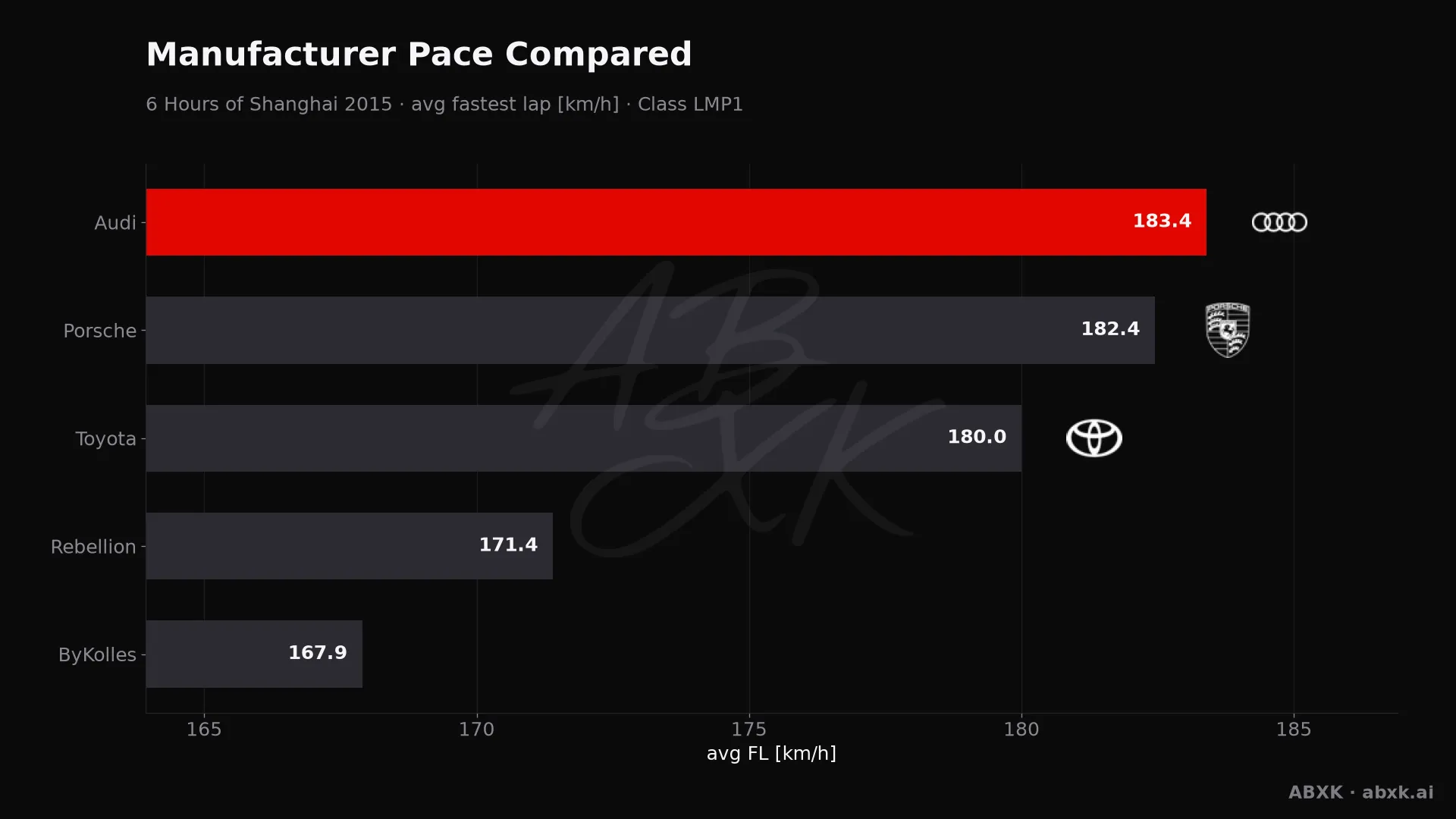 Average fastest lap speed per manufacturer in the LMP1 class. Higher is faster.