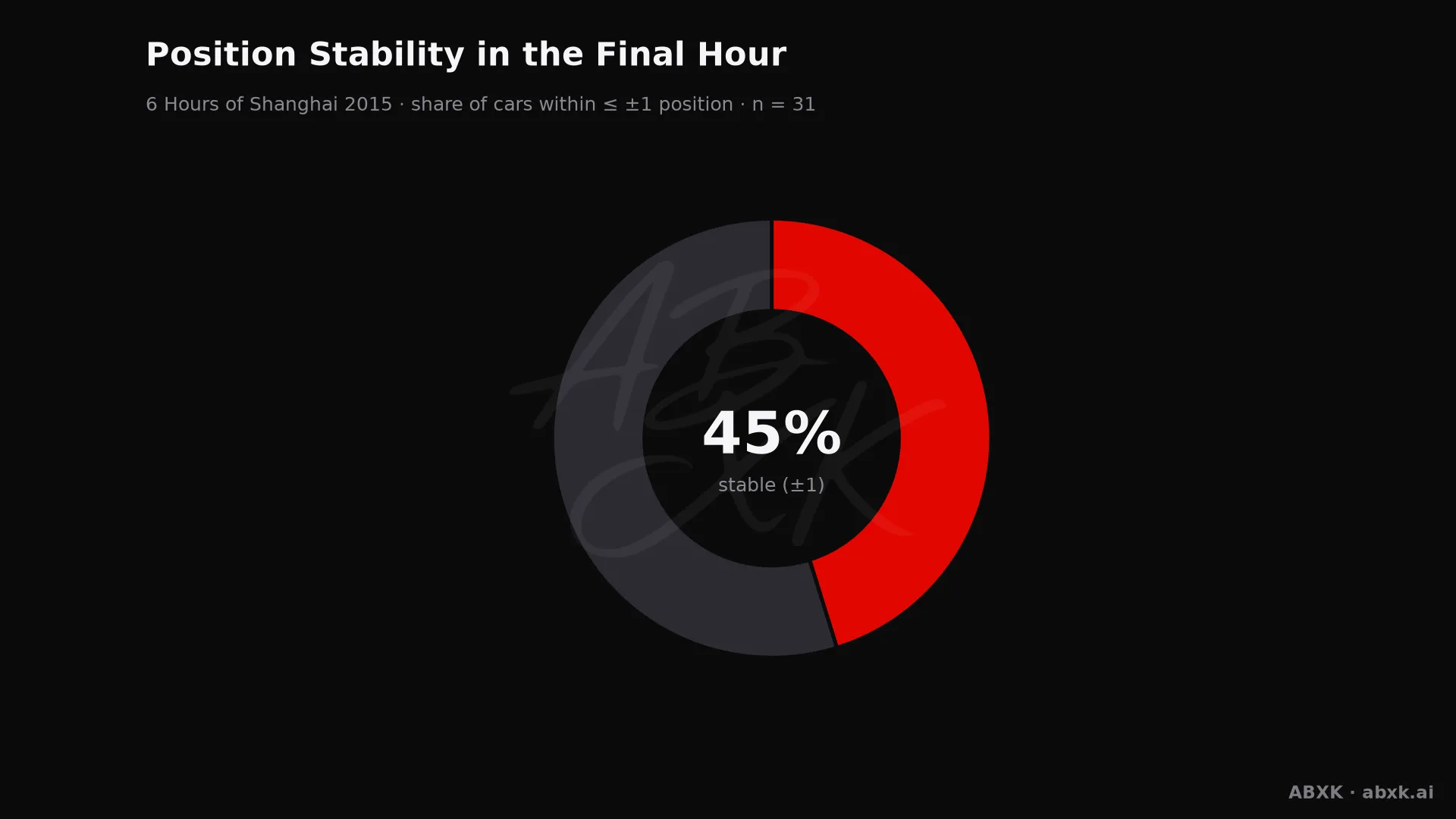 Share of cars that changed position by no more than one place in the final hour.