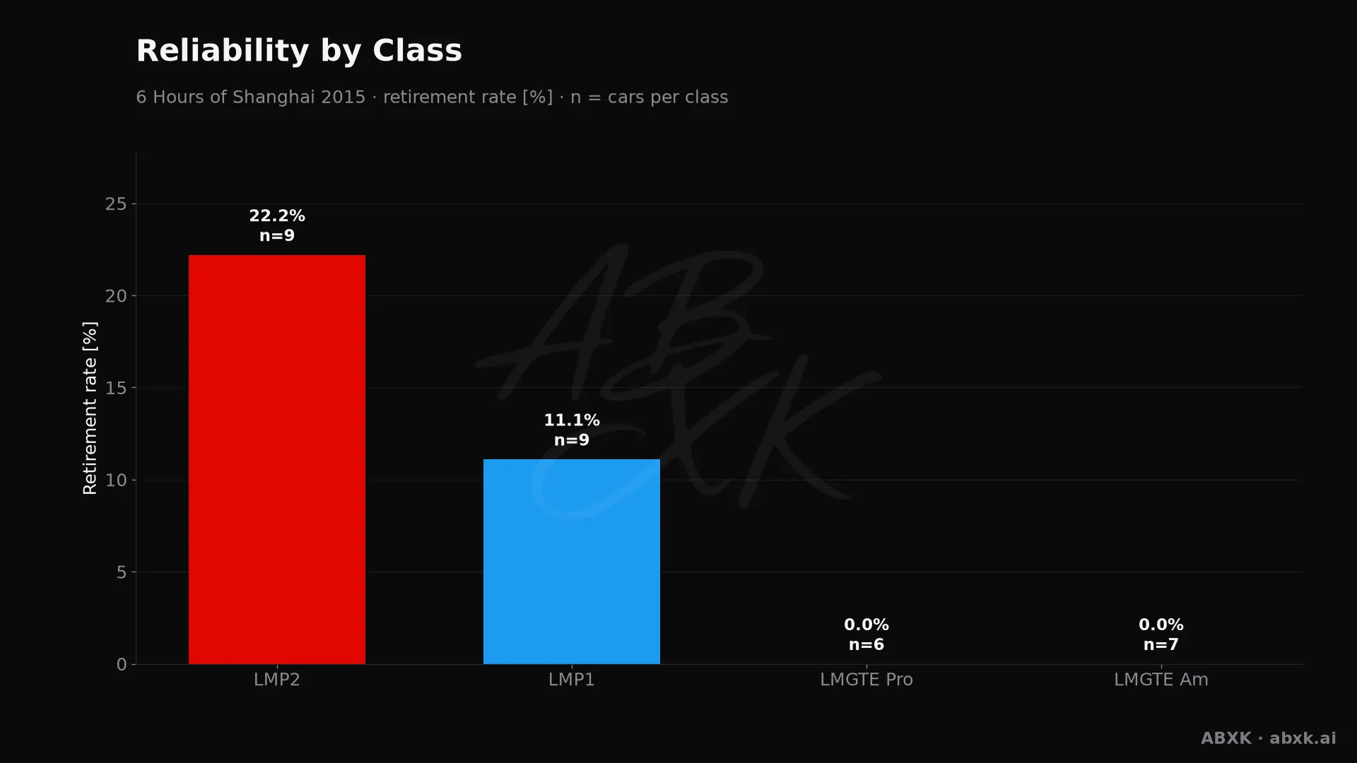 Retirement rate per class, with the number of entries behind each bar.