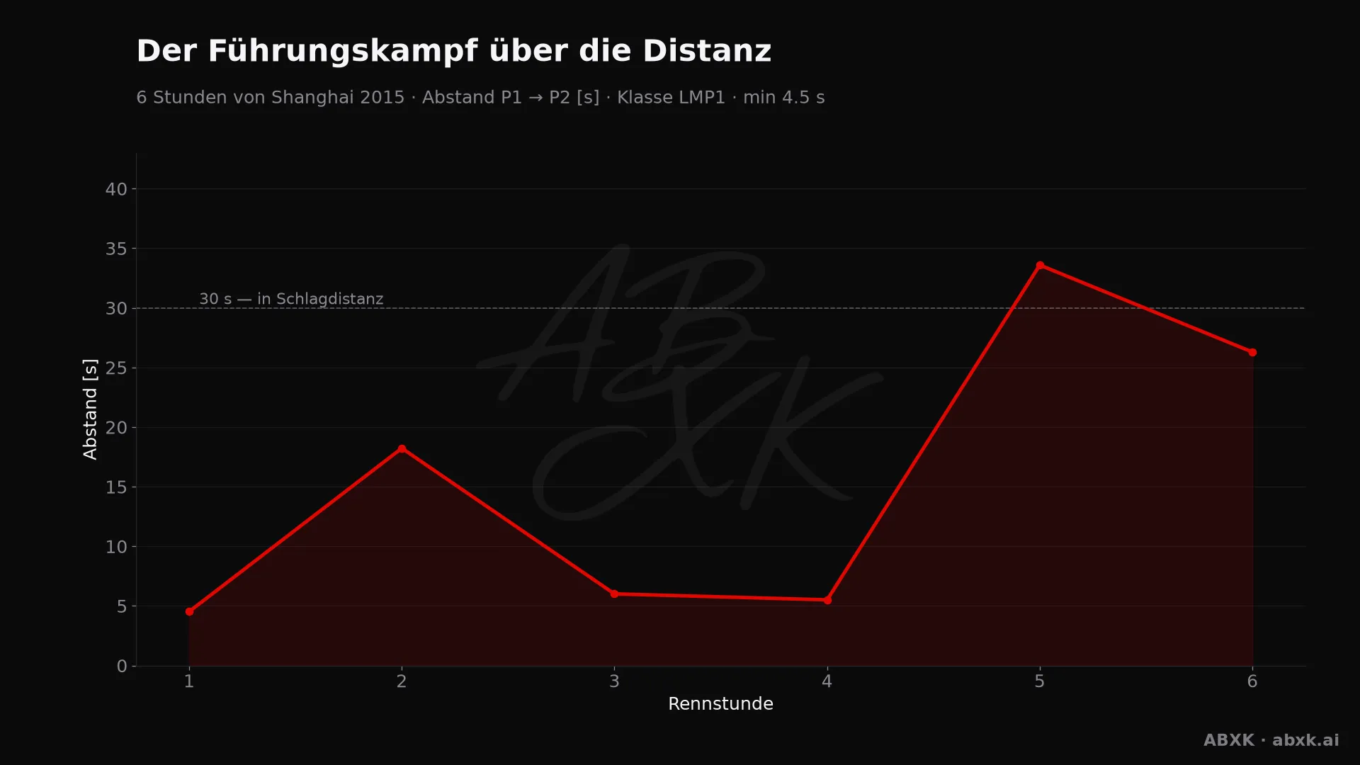 Abstand zwischen Erstem und Zweitem der Klasse LMP1, Stunde für Stunde. Ausschläge markieren Boxenstopps, Safety-Car-Phasen und Zwischenfälle.