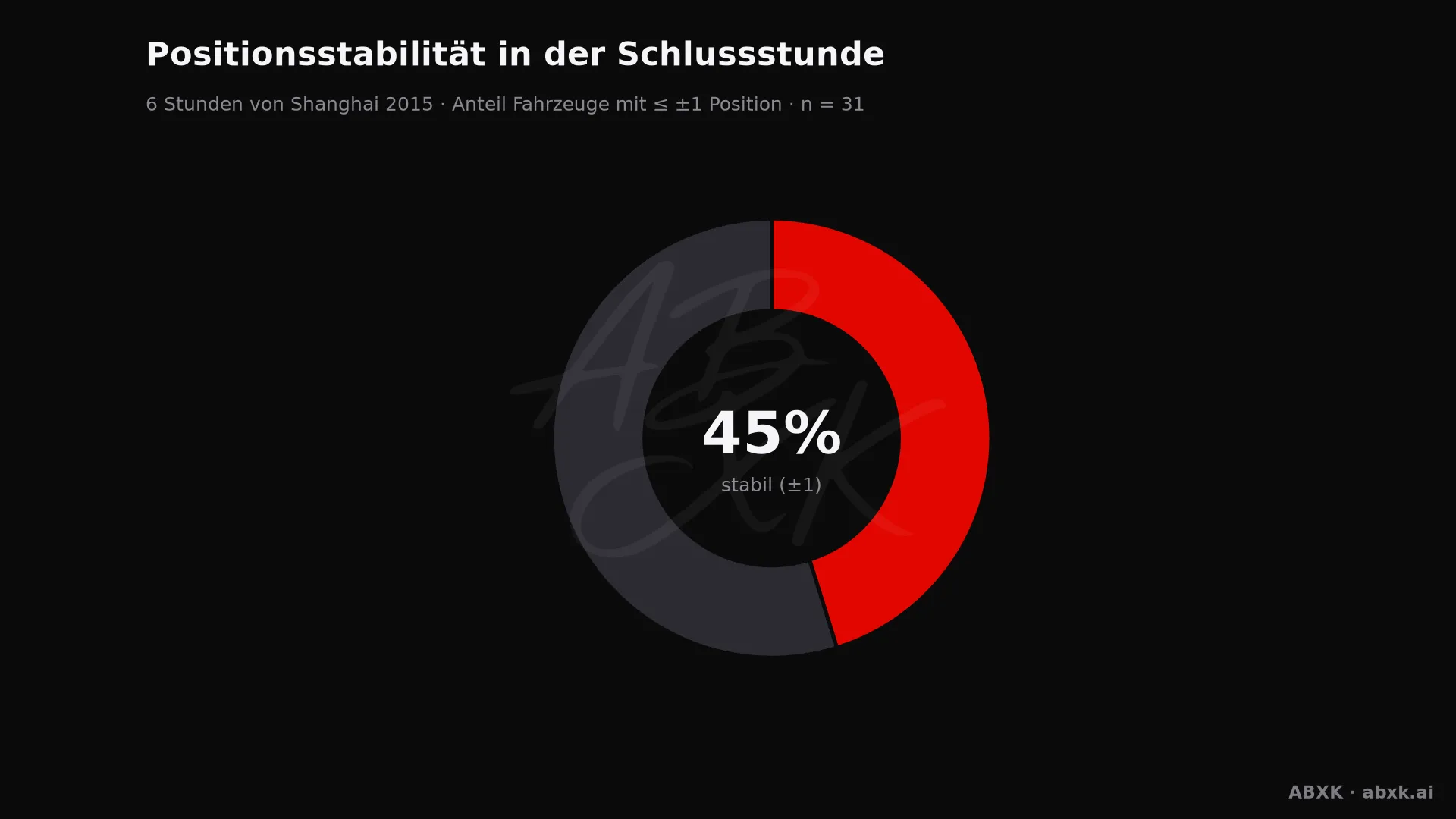 Anteil der Fahrzeuge, die ihre Position in der Schlussstunde um höchstens einen Platz verändert haben.