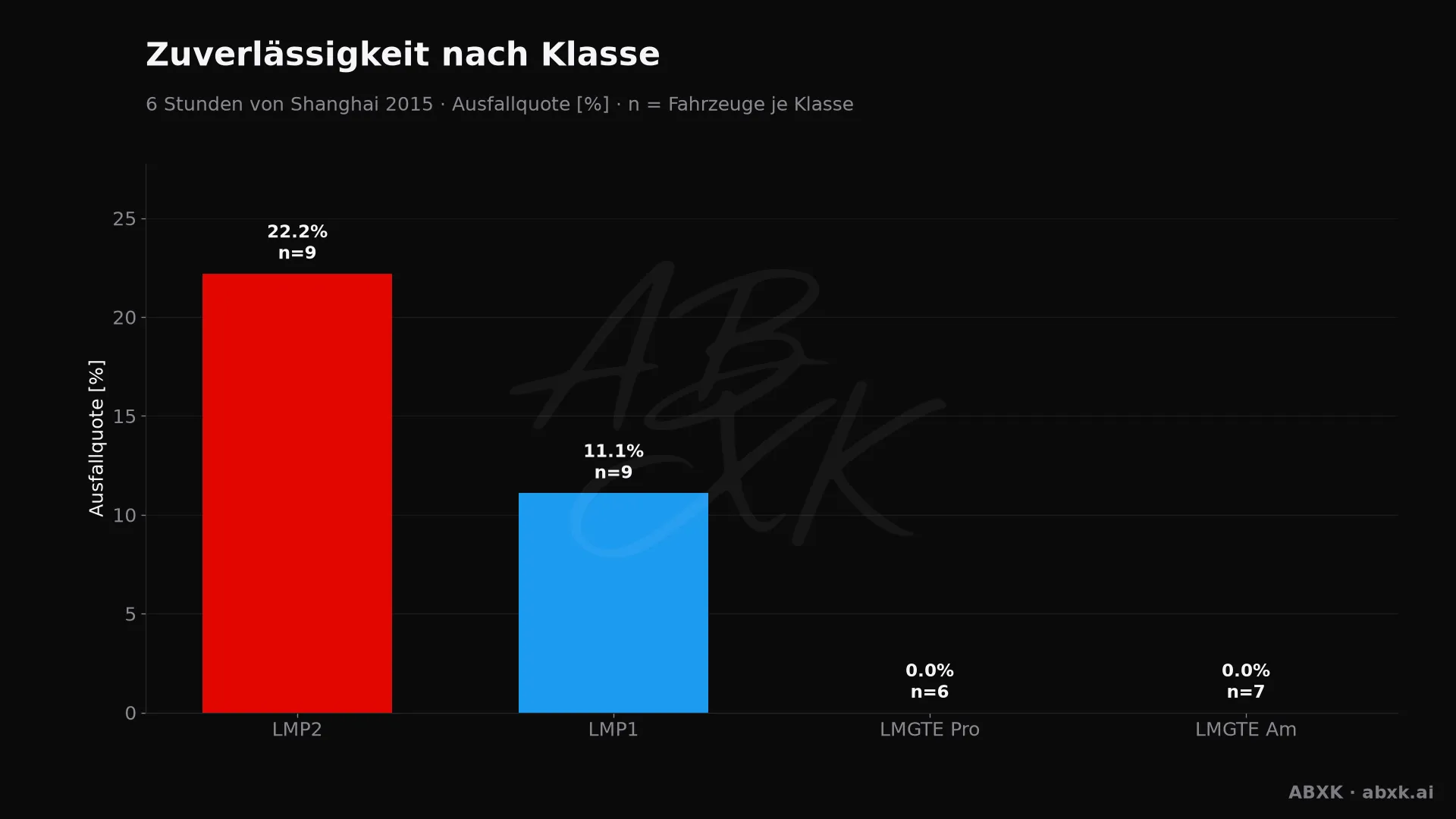 Ausfallquote je Klasse, hinter jedem Balken die Zahl der Starter.