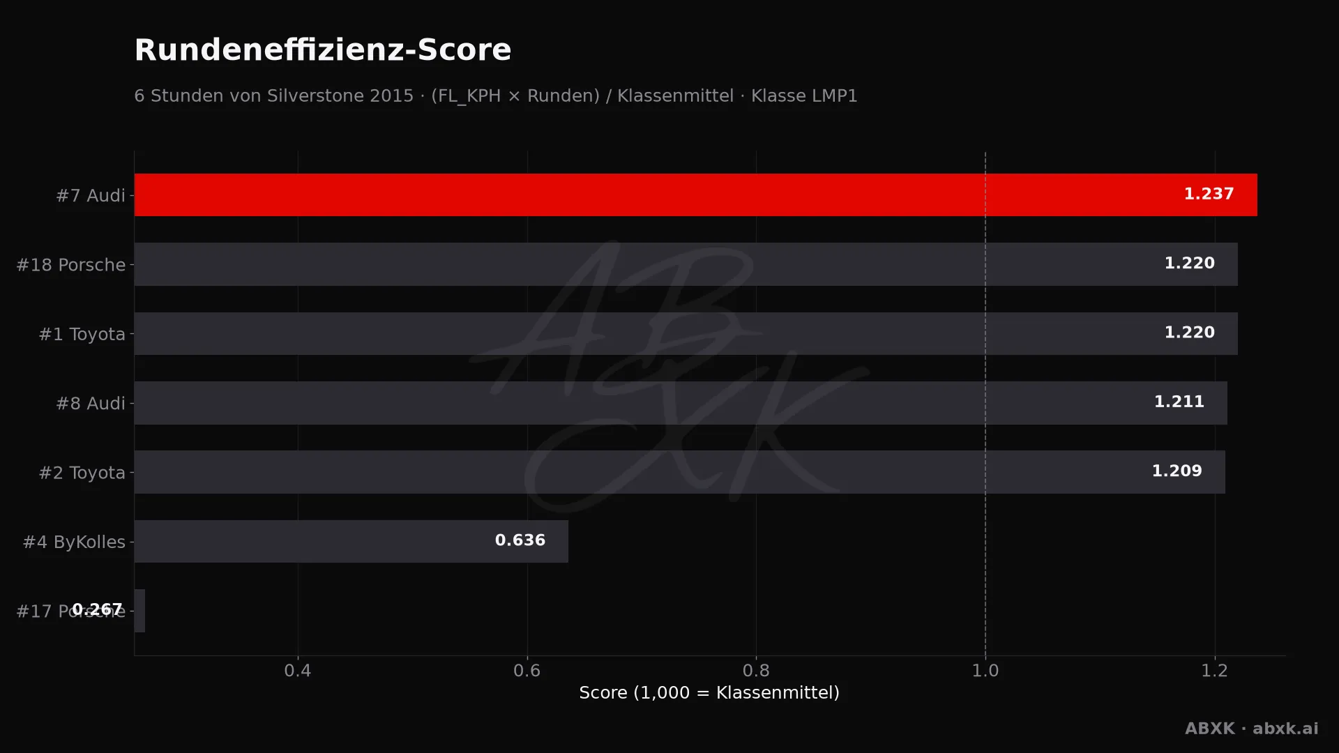 Effizienz-Score je Fahrzeug: mittlere Rundengeschwindigkeit mal Runden, normiert auf das Klassenmittel.