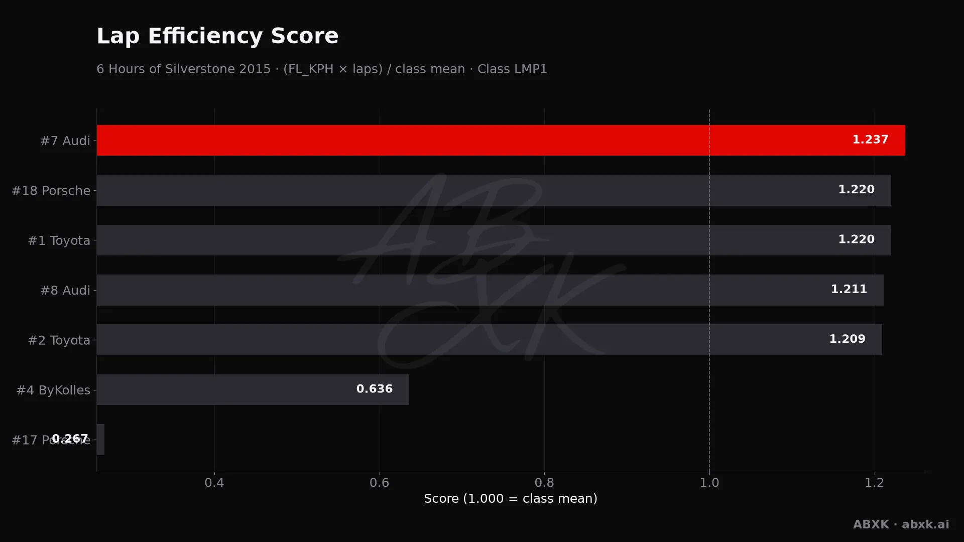 Efficiency score per car: average lap speed times laps, normalized to the class average.