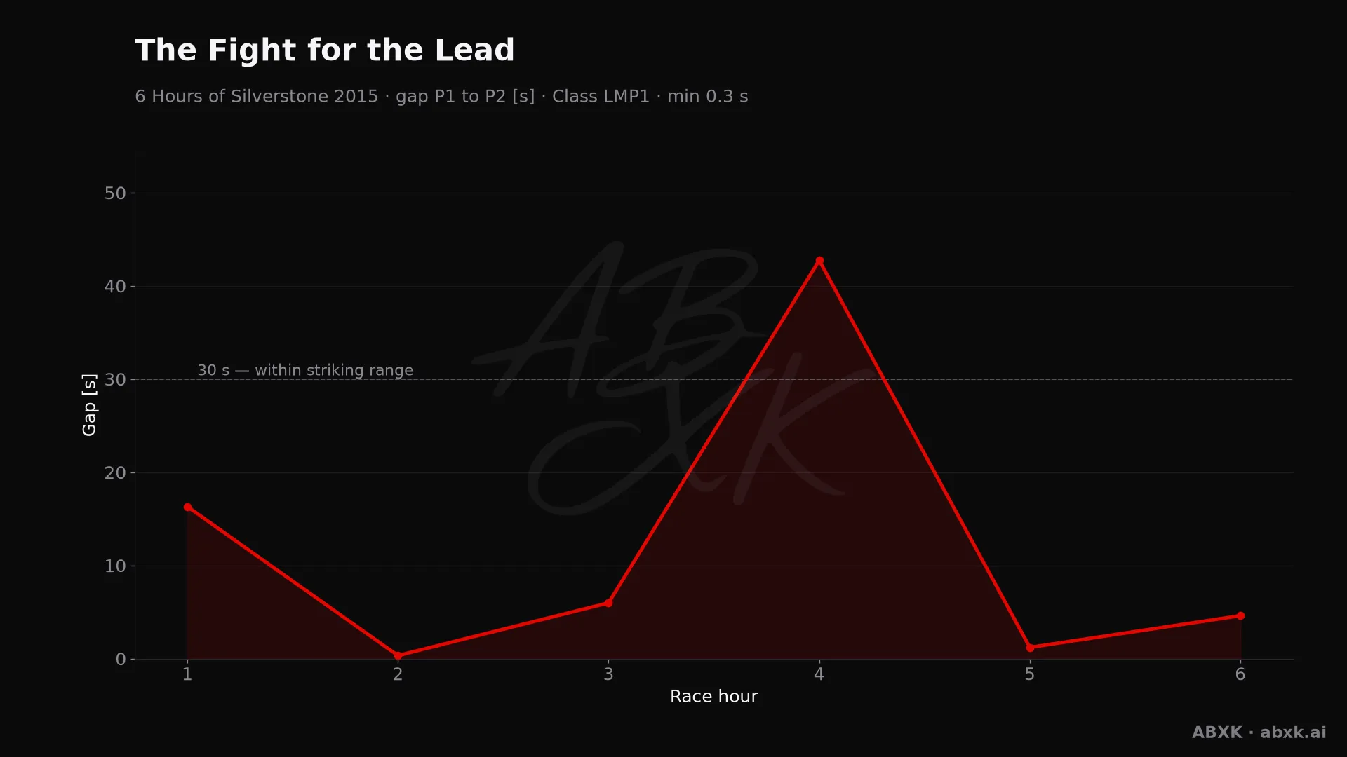 Gap between first and second in the LMP1 class, hour by hour. Peaks mark pit stops, safety cars and incidents.