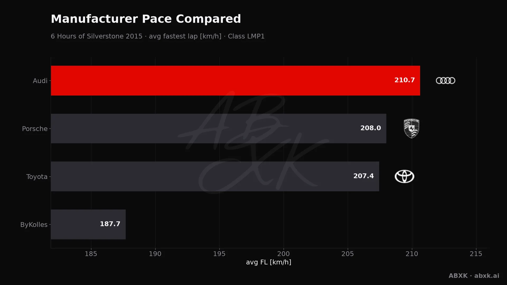 Average fastest lap speed per manufacturer in the LMP1 class. Higher is faster.