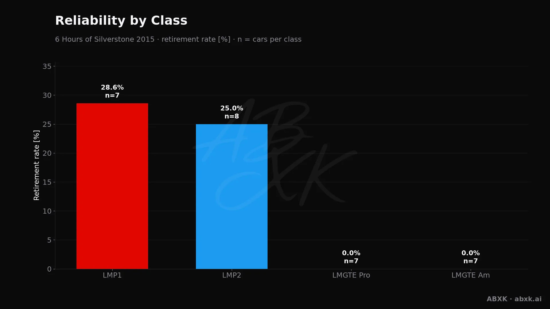 Retirement rate per class, with the number of entries behind each bar.
