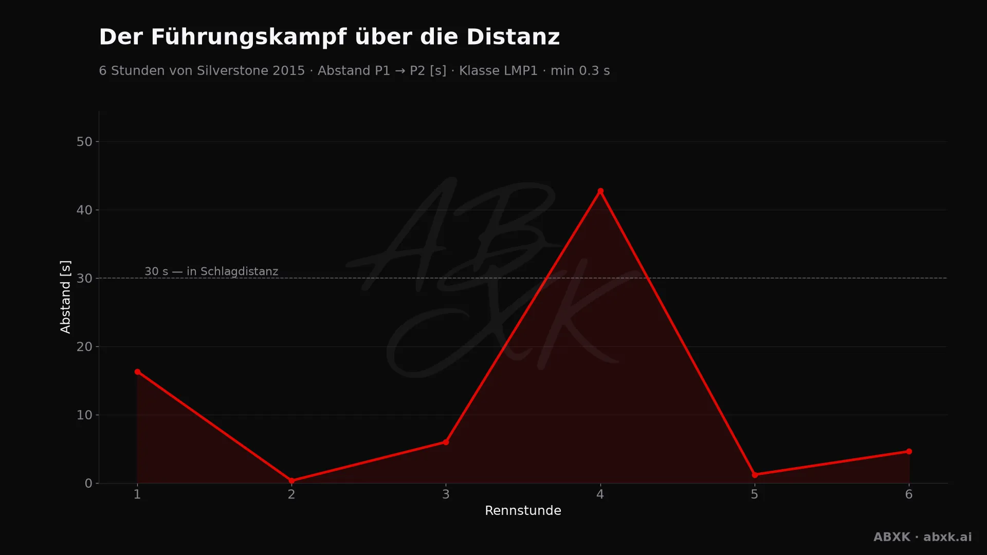 Abstand zwischen Erstem und Zweitem der Klasse LMP1, Stunde für Stunde. Ausschläge markieren Boxenstopps, Safety-Car-Phasen und Zwischenfälle.