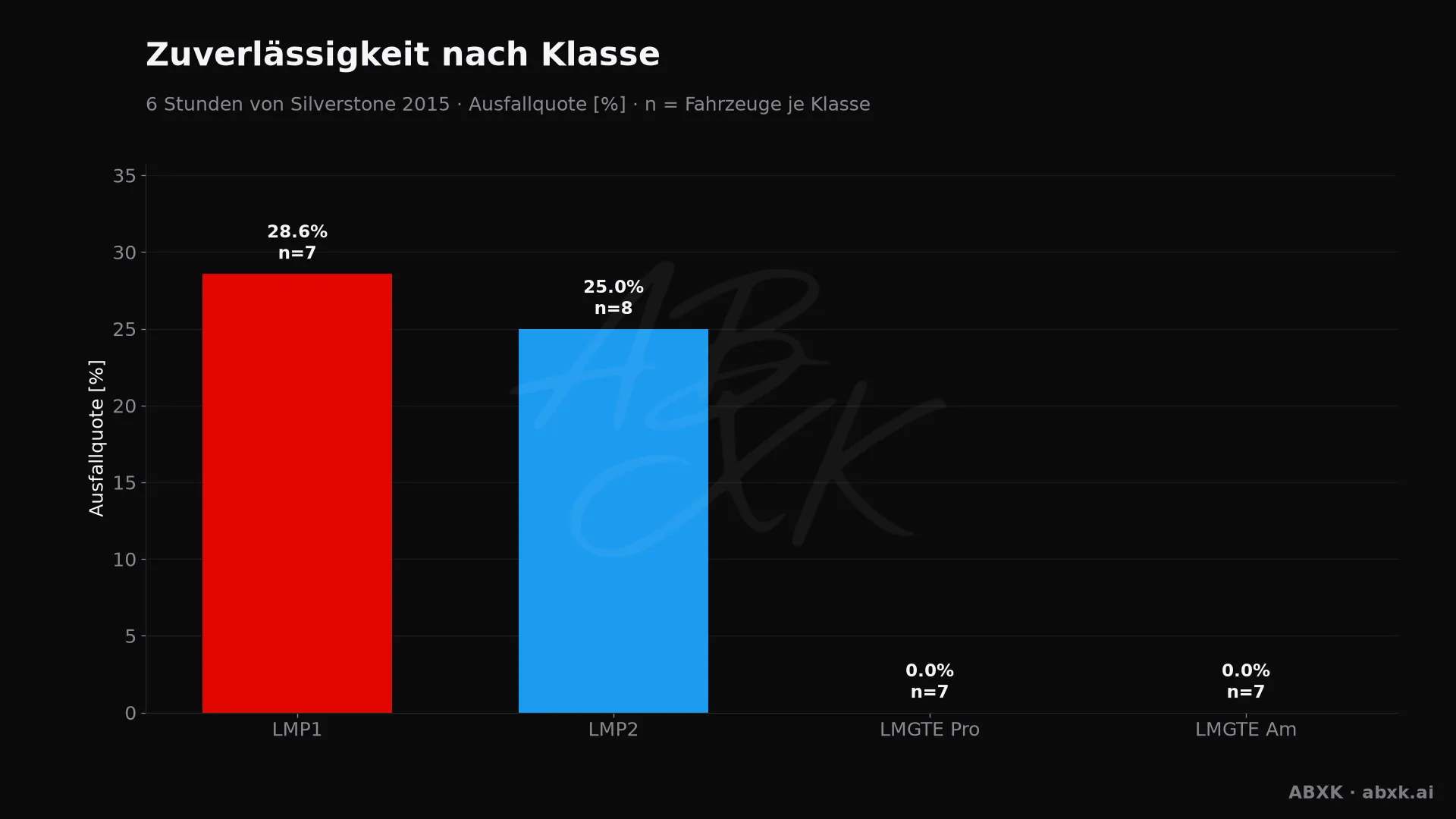 Ausfallquote je Klasse, hinter jedem Balken die Zahl der Starter.