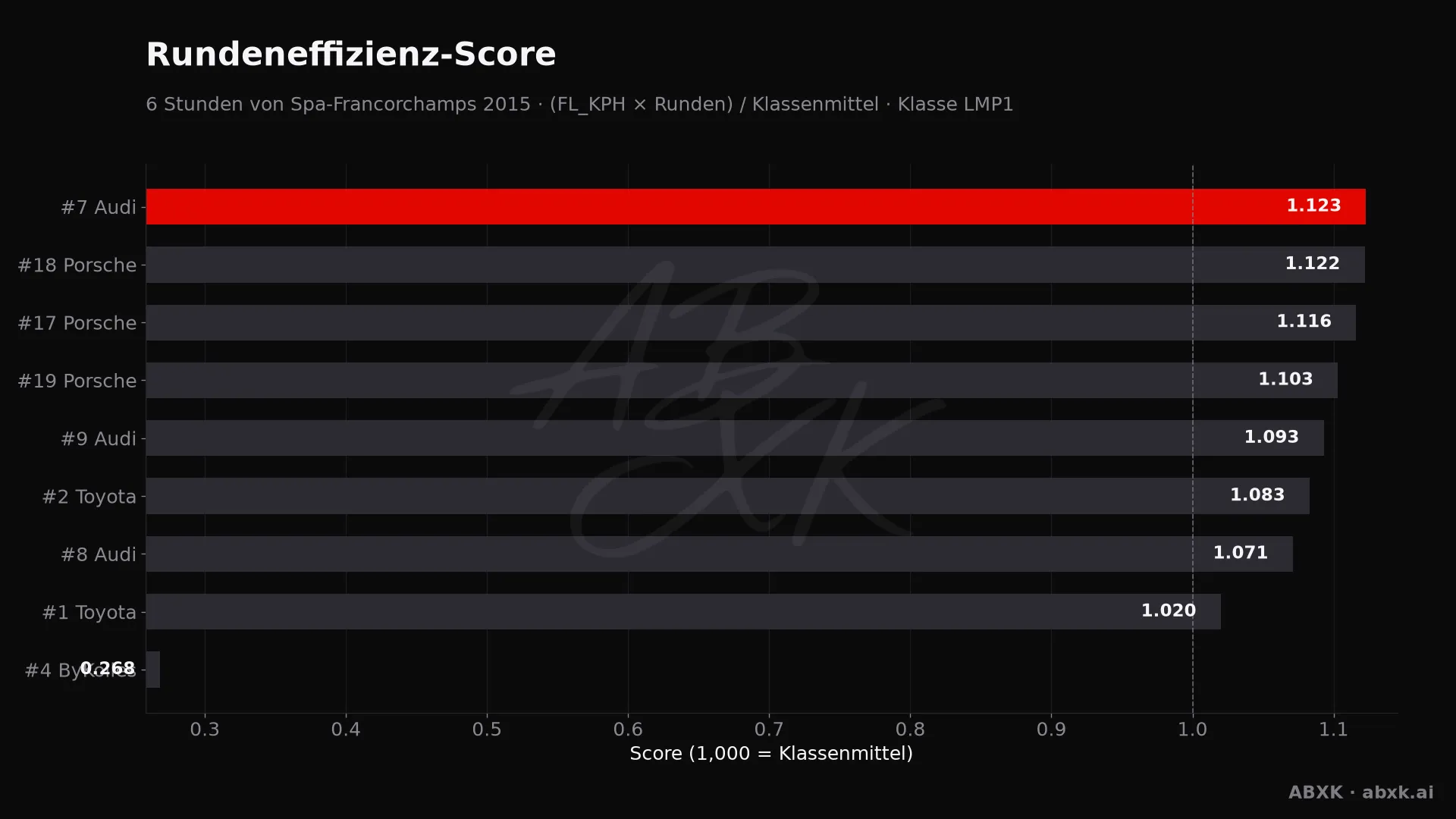Effizienz-Score je Fahrzeug: mittlere Rundengeschwindigkeit mal Runden, normiert auf das Klassenmittel.