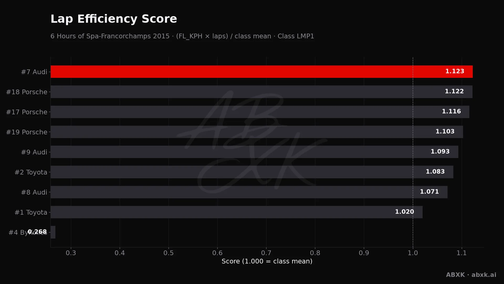 Efficiency score per car: average lap speed times laps, normalized to the class average.