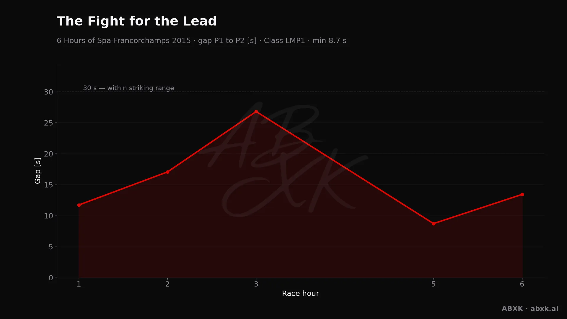 Gap between first and second in the LMP1 class, hour by hour. Peaks mark pit stops, safety cars and incidents.
