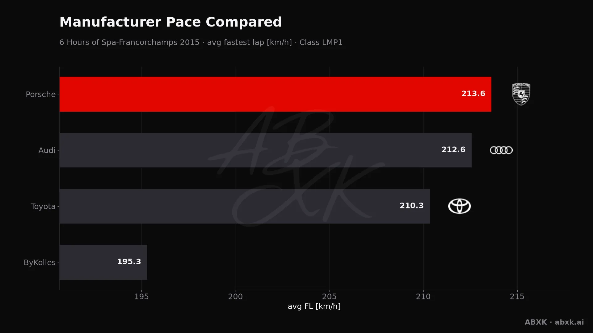Average fastest lap speed per manufacturer in the LMP1 class. Higher is faster.