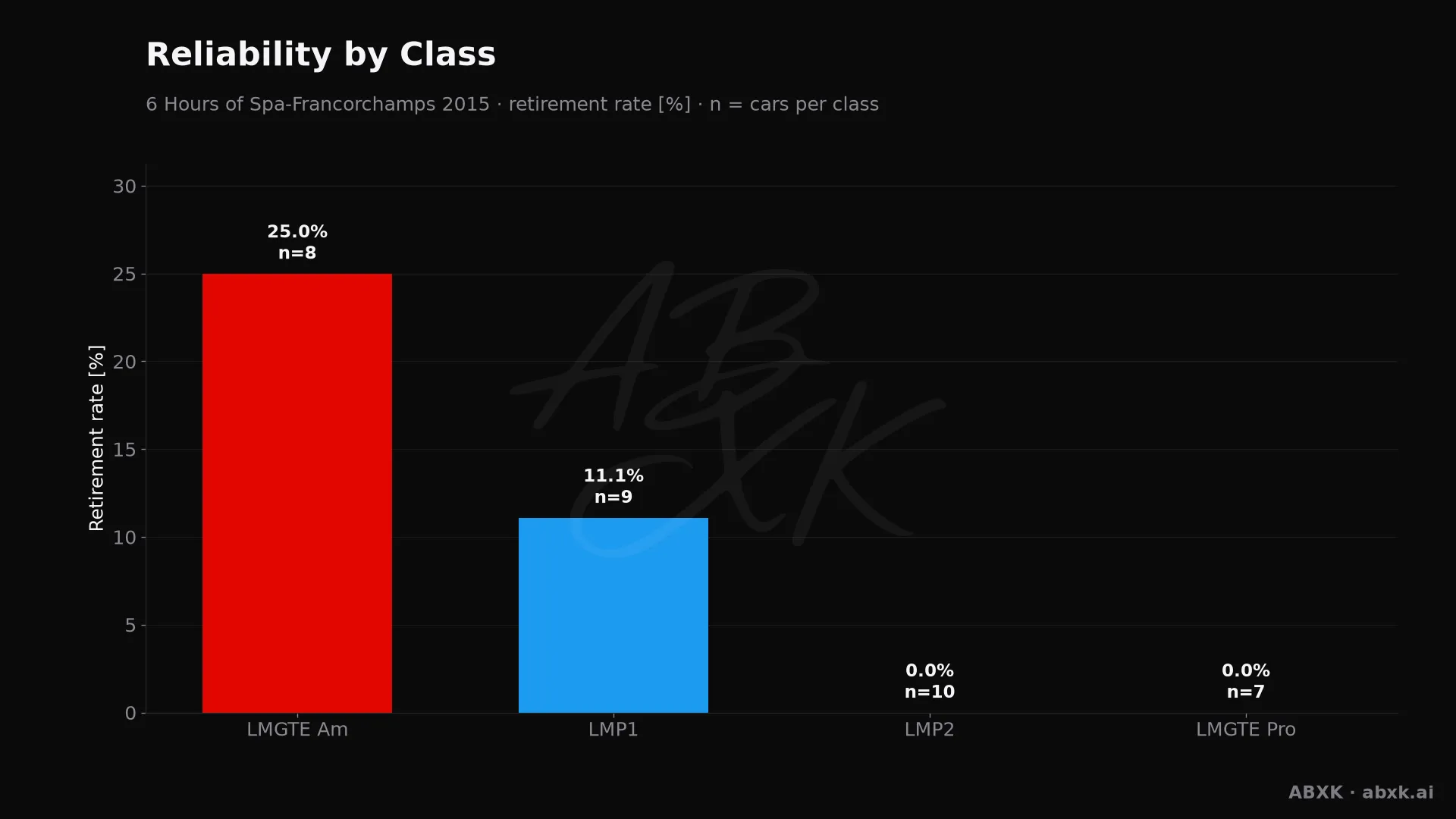 Retirement rate per class, with the number of entries behind each bar.