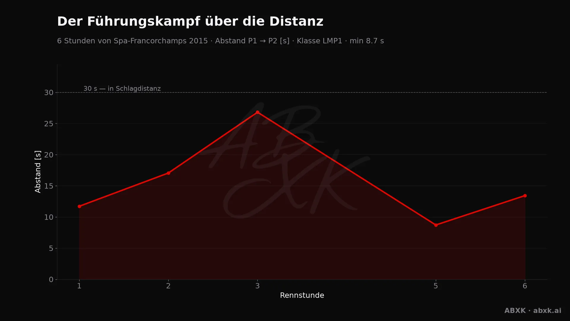 Abstand zwischen Erstem und Zweitem der Klasse LMP1, Stunde für Stunde. Ausschläge markieren Boxenstopps, Safety-Car-Phasen und Zwischenfälle.