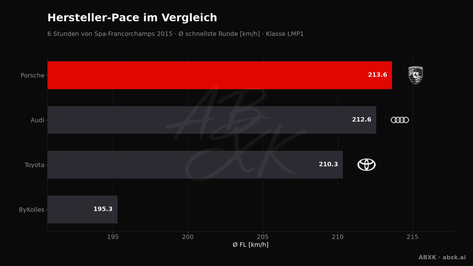 6 Stunden von Spa-Francorchamps 2015 — KI-Datenanalyse
