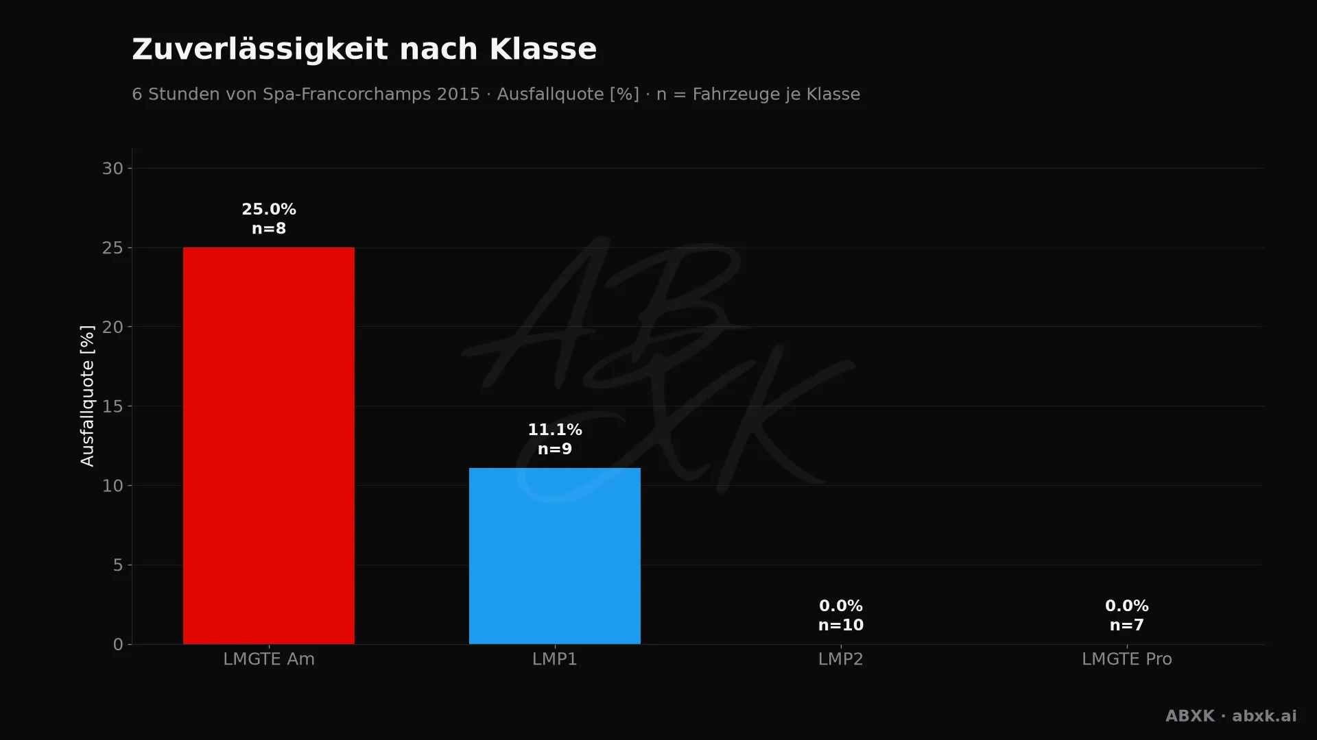 Ausfallquote je Klasse, hinter jedem Balken die Zahl der Starter.