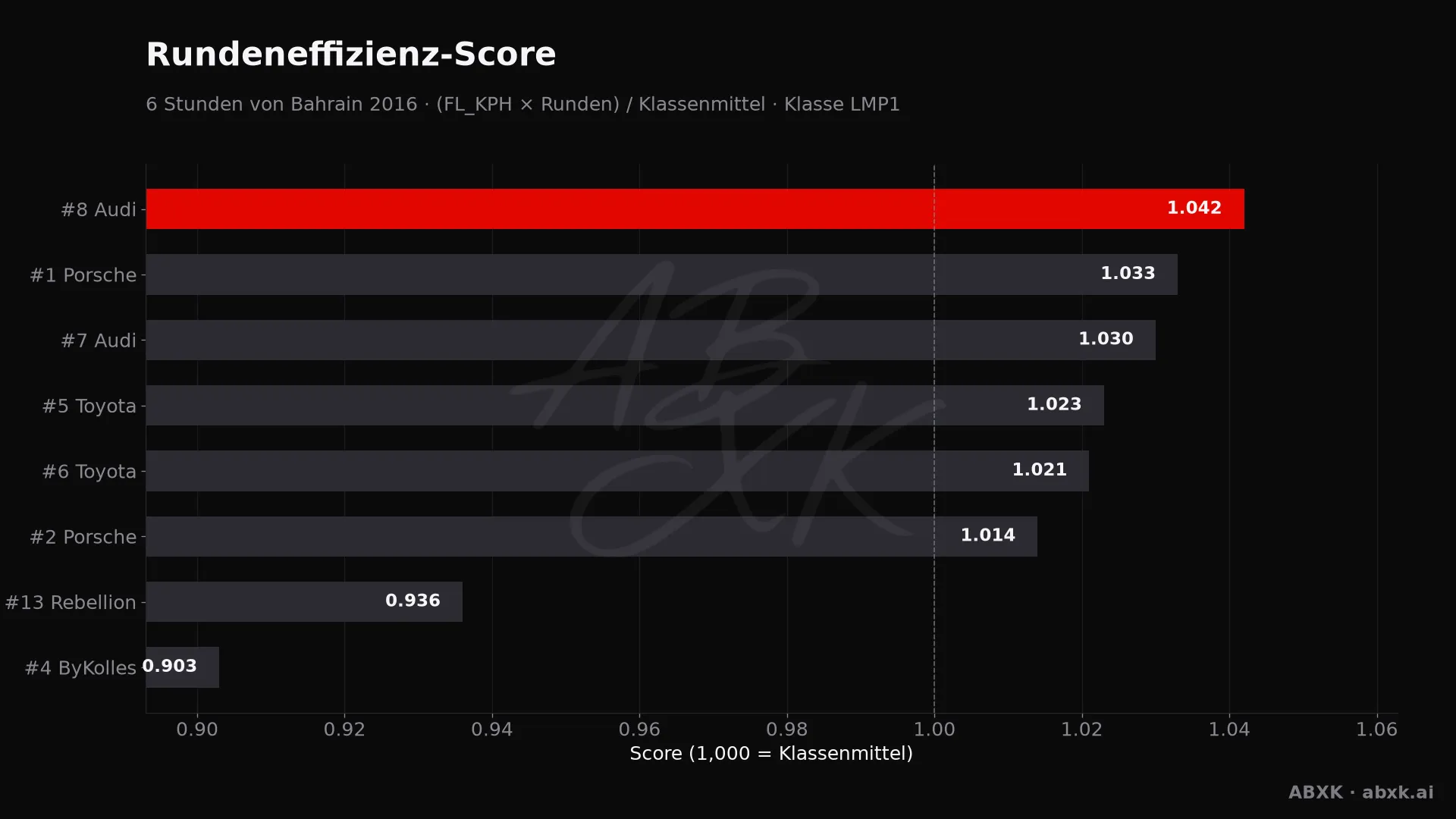 Effizienz-Score je Fahrzeug: mittlere Rundengeschwindigkeit mal Runden, normiert auf das Klassenmittel.