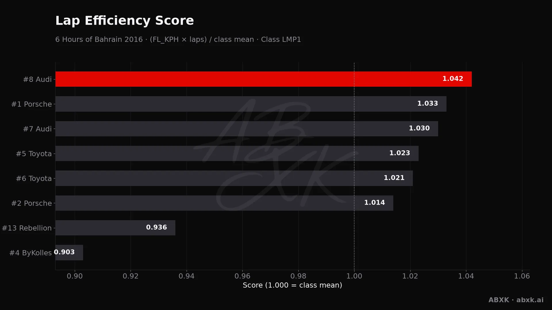 Efficiency score per car: average lap speed times laps, normalized to the class average.