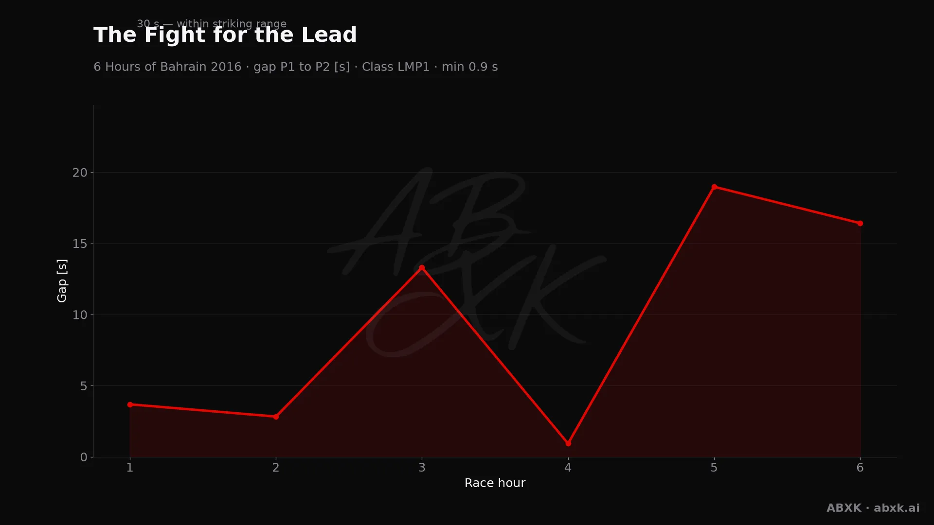 Gap between first and second in the LMP1 class, hour by hour. Peaks mark pit stops, safety cars and incidents.