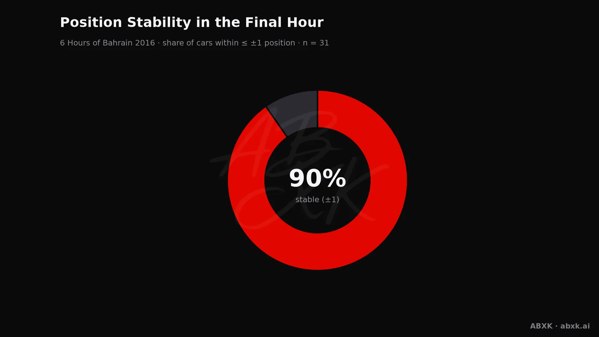 Share of cars that changed position by no more than one place in the final hour.
