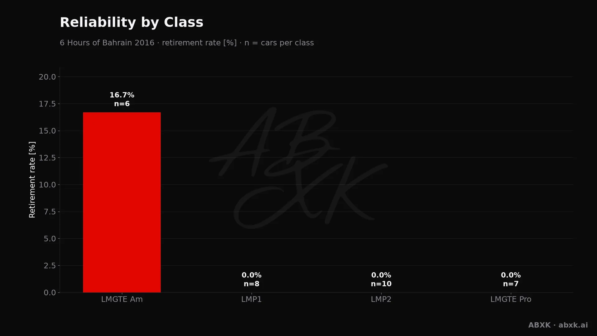 Retirement rate per class, with the number of entries behind each bar.