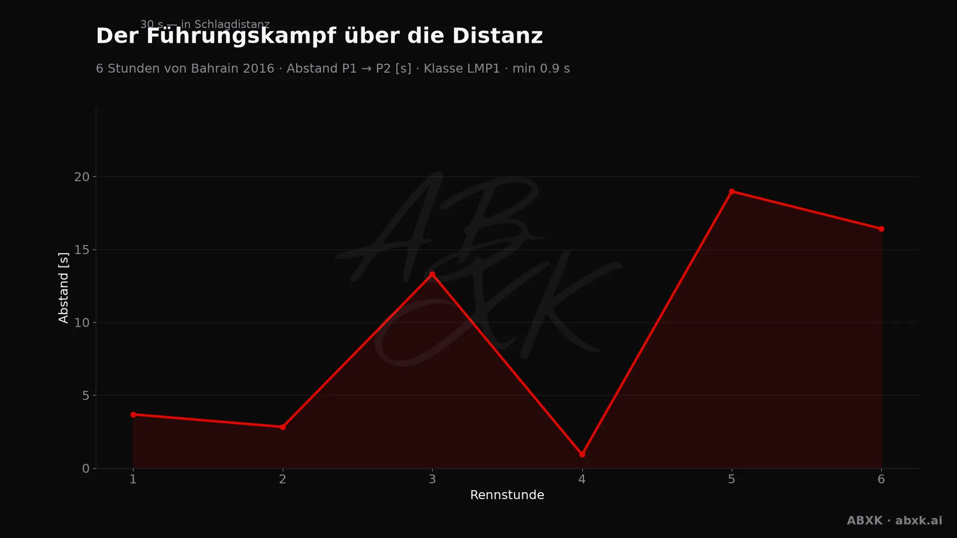 Abstand zwischen Erstem und Zweitem der Klasse LMP1, Stunde für Stunde. Ausschläge markieren Boxenstopps, Safety-Car-Phasen und Zwischenfälle.