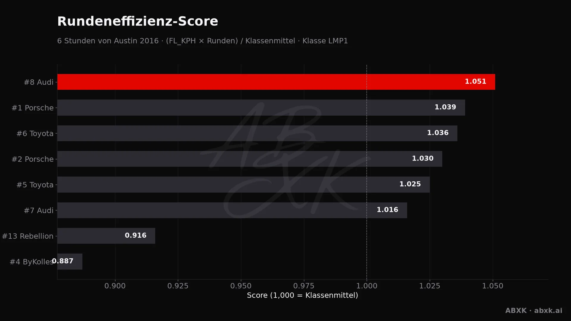 Effizienz-Score je Fahrzeug: mittlere Rundengeschwindigkeit mal Runden, normiert auf das Klassenmittel.