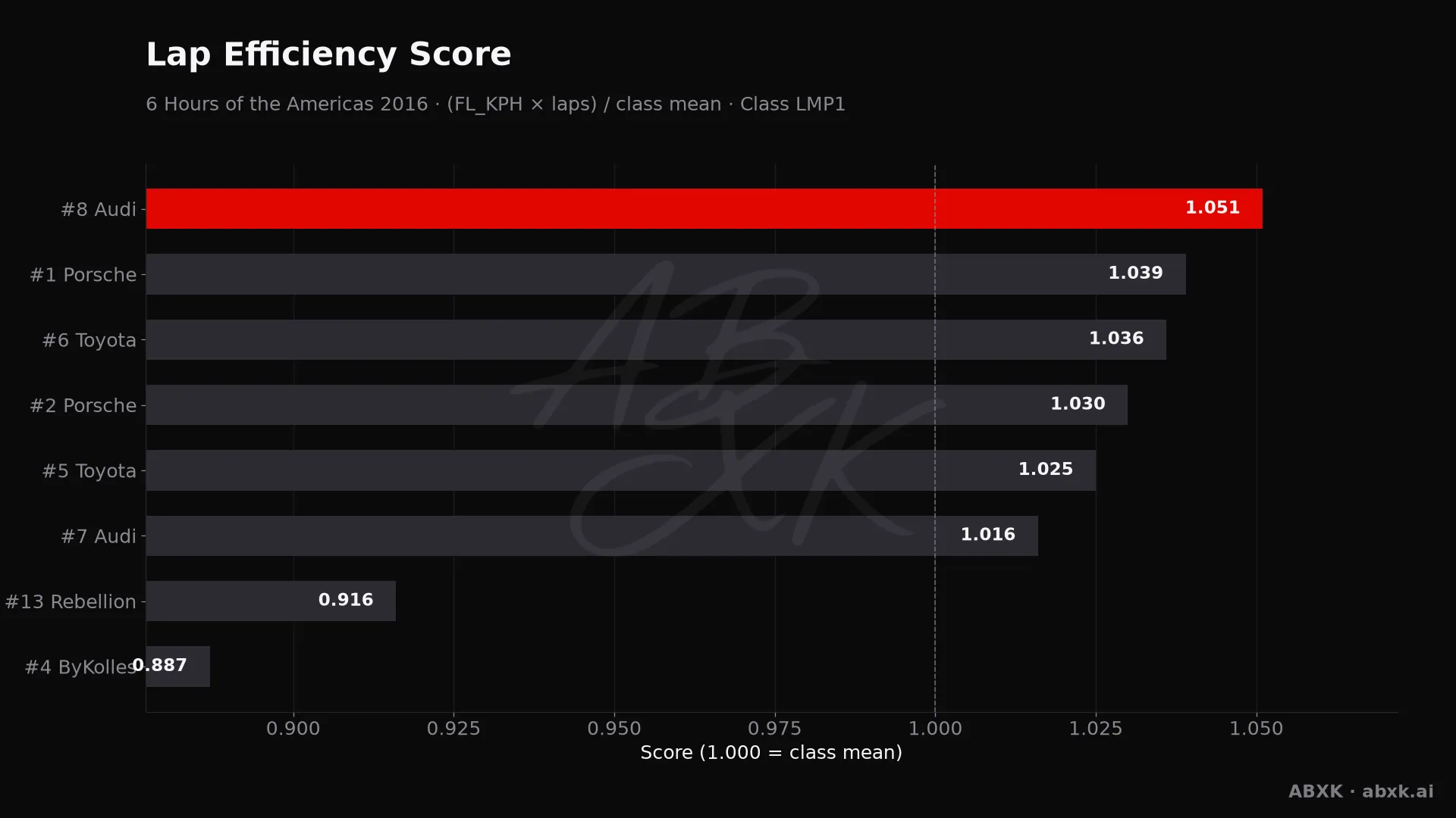 Efficiency score per car: average lap speed times laps, normalized to the class average.