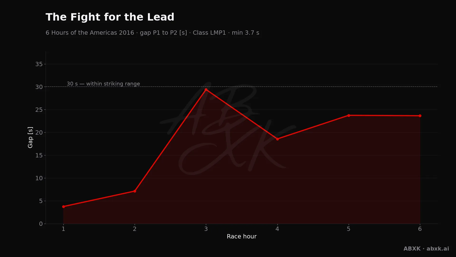 Gap between first and second in the LMP1 class, hour by hour. Peaks mark pit stops, safety cars and incidents.