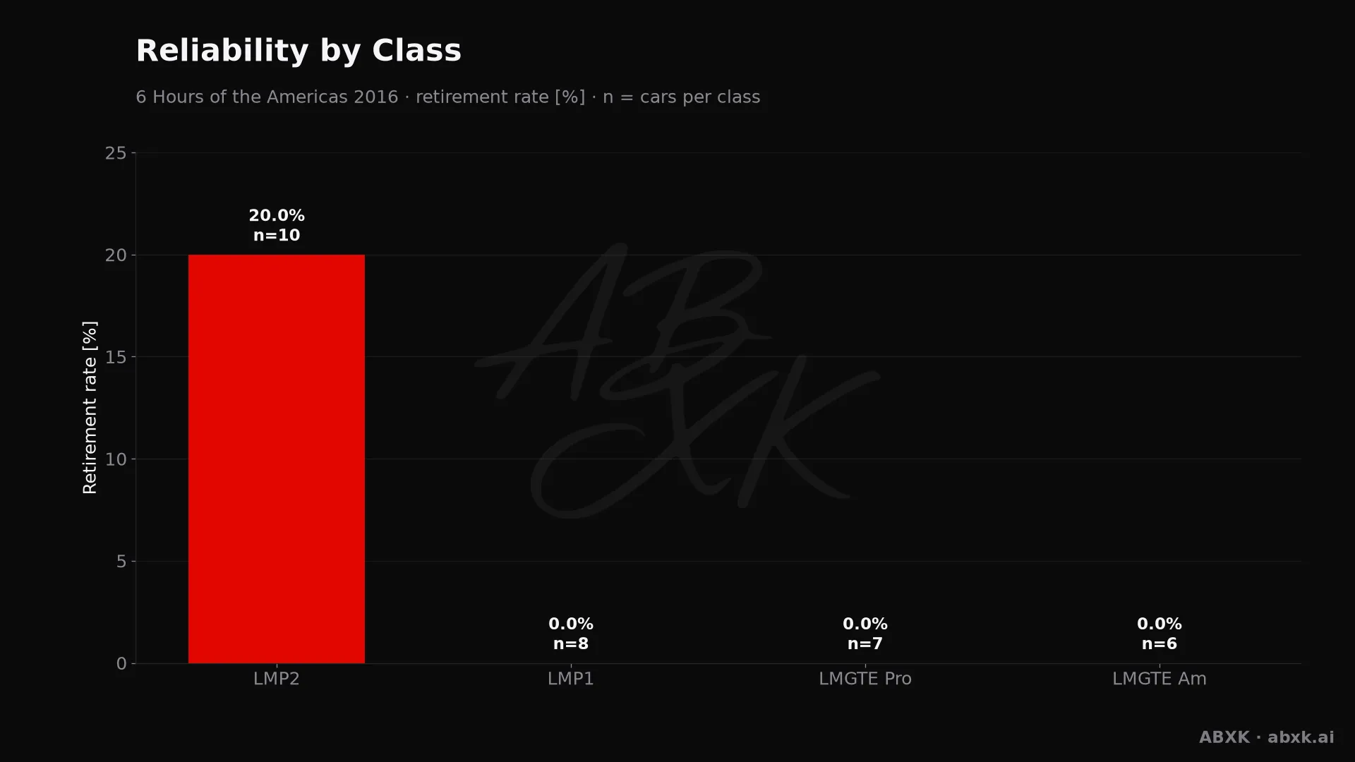 Retirement rate per class, with the number of entries behind each bar.