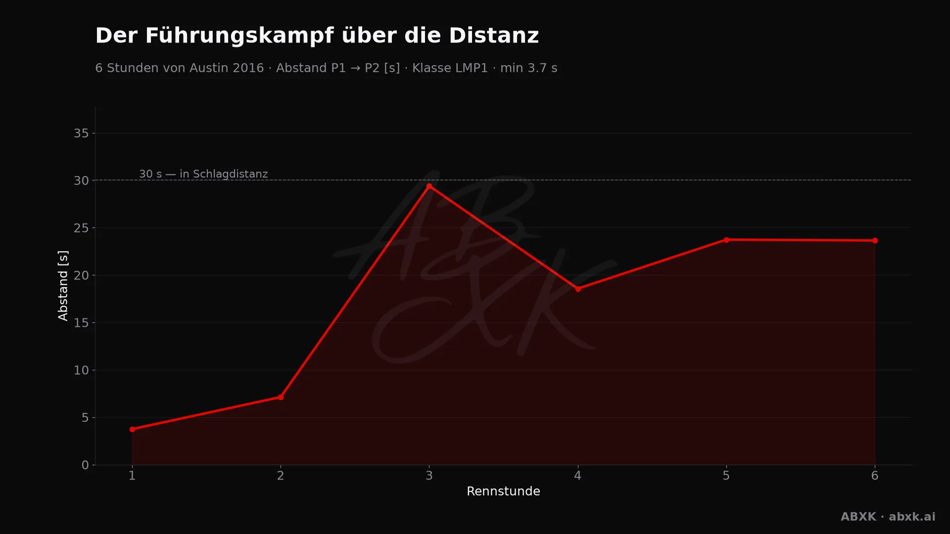 Abstand zwischen Erstem und Zweitem der Klasse LMP1, Stunde für Stunde. Ausschläge markieren Boxenstopps, Safety-Car-Phasen und Zwischenfälle.