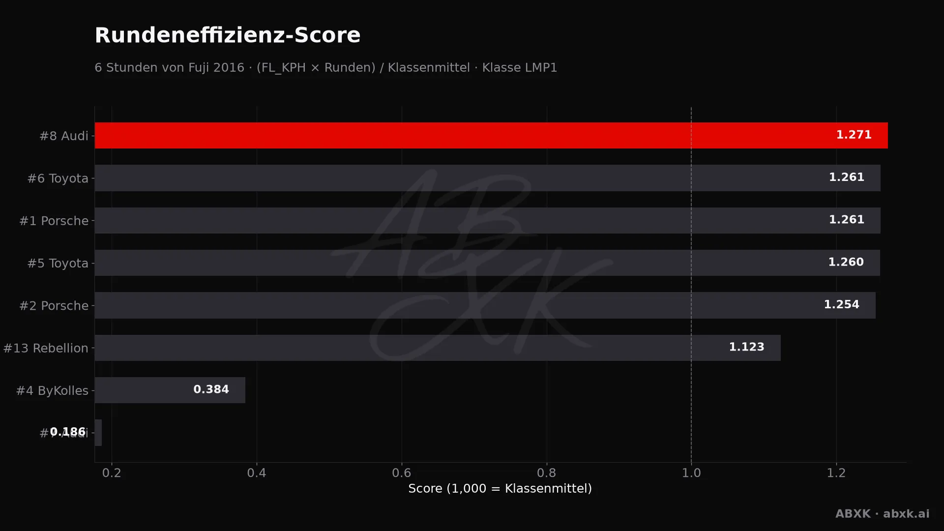 Effizienz-Score je Fahrzeug: mittlere Rundengeschwindigkeit mal Runden, normiert auf das Klassenmittel.