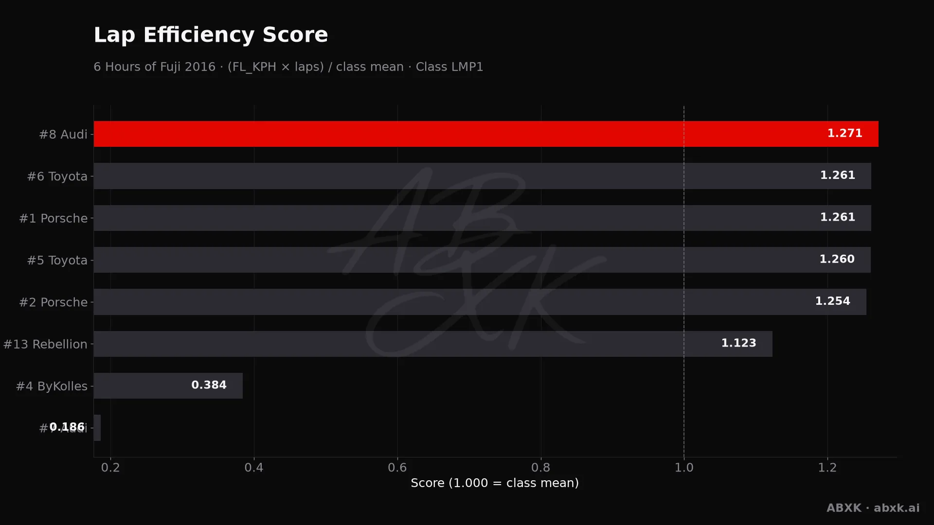 Efficiency score per car: average lap speed times laps, normalized to the class average.