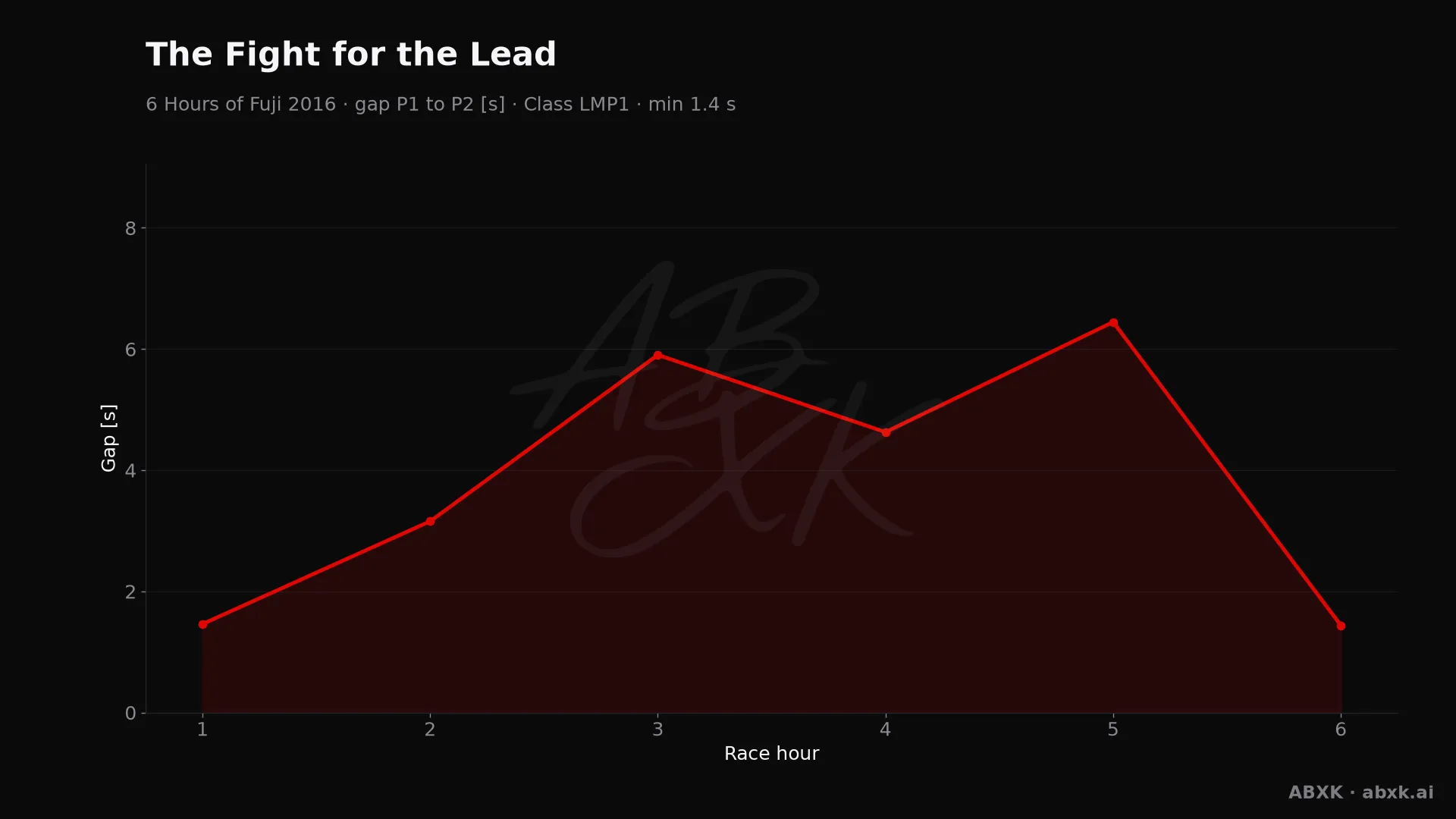 Gap between first and second in the LMP1 class, hour by hour. Peaks mark pit stops, safety cars and incidents.