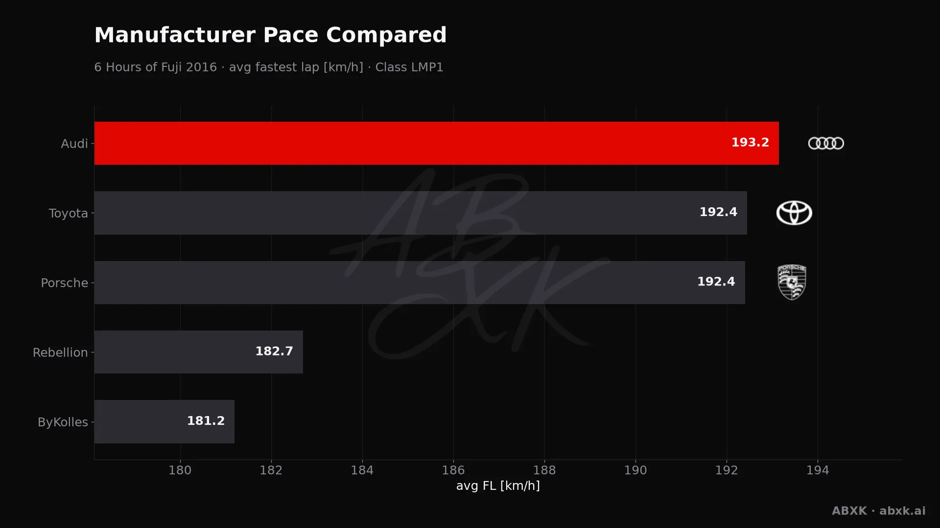 Average fastest lap speed per manufacturer in the LMP1 class. Higher is faster.