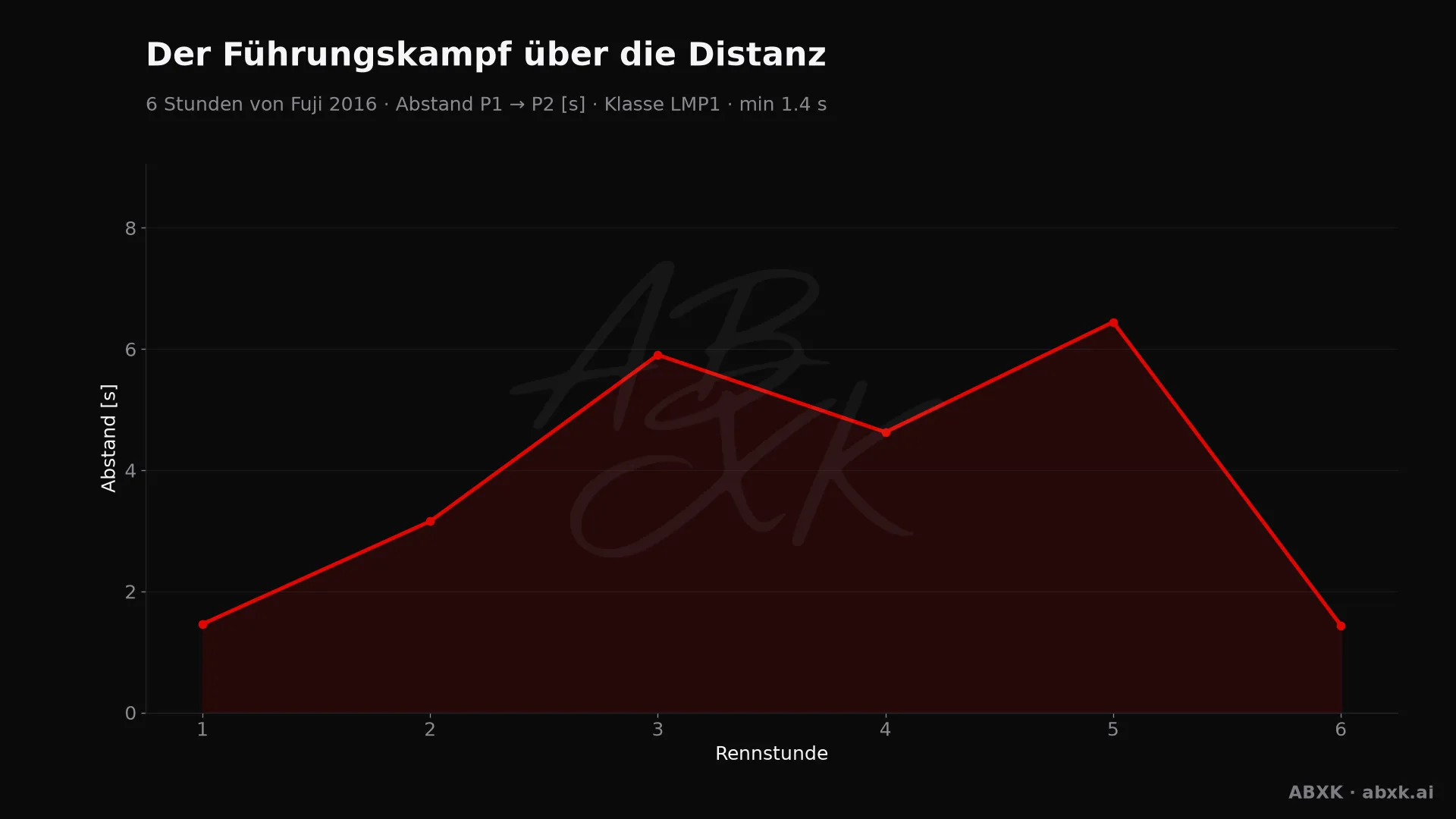Abstand zwischen Erstem und Zweitem der Klasse LMP1, Stunde für Stunde. Ausschläge markieren Boxenstopps, Safety-Car-Phasen und Zwischenfälle.