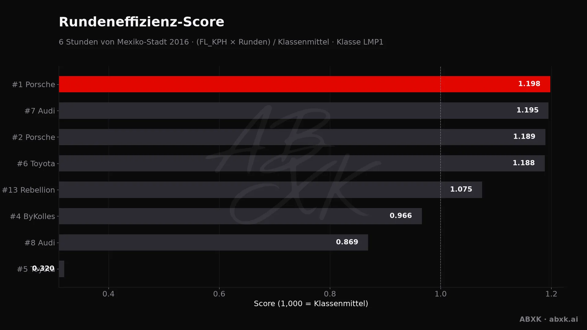 Effizienz-Score je Fahrzeug: mittlere Rundengeschwindigkeit mal Runden, normiert auf das Klassenmittel.