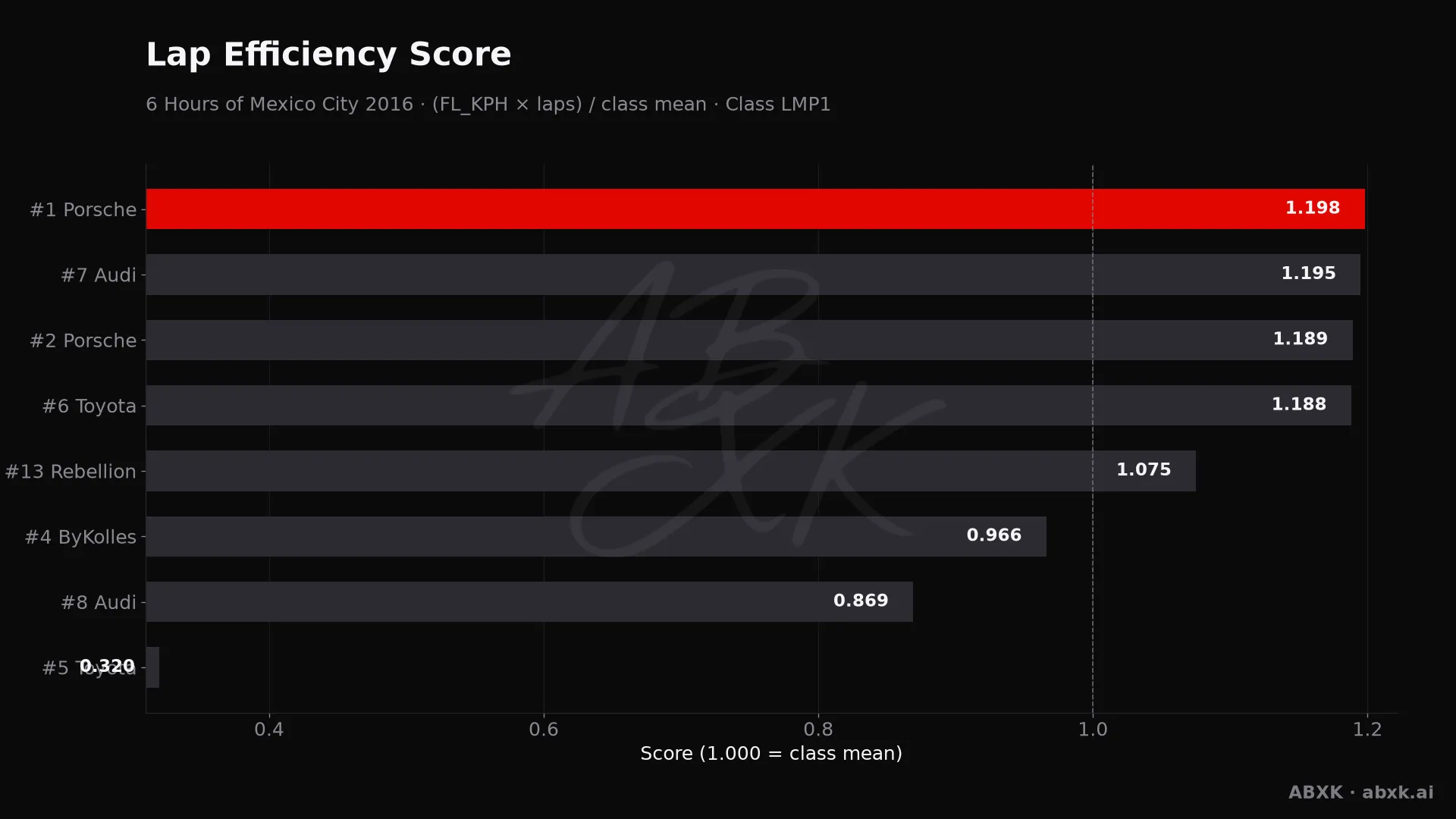 Efficiency score per car: average lap speed times laps, normalized to the class average.
