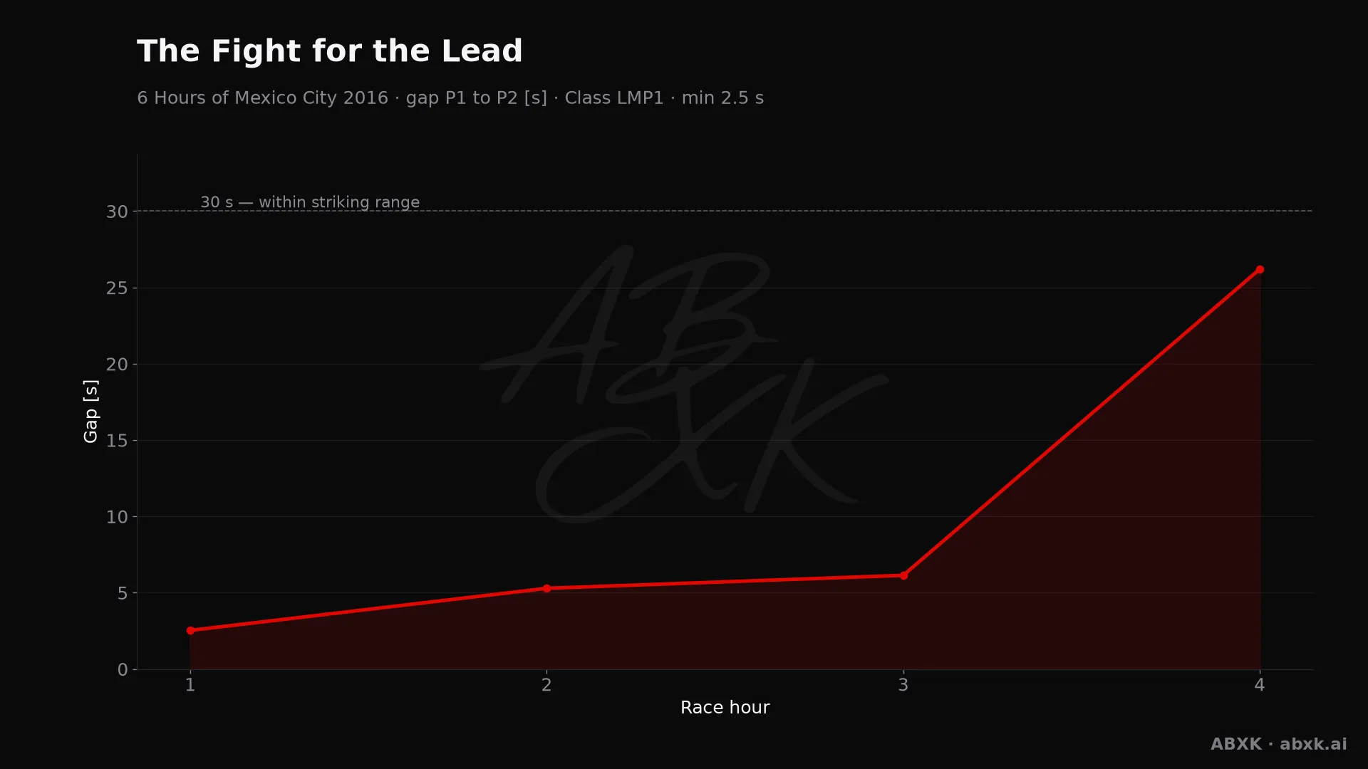 Gap between first and second in the LMP1 class, hour by hour. Peaks mark pit stops, safety cars and incidents.