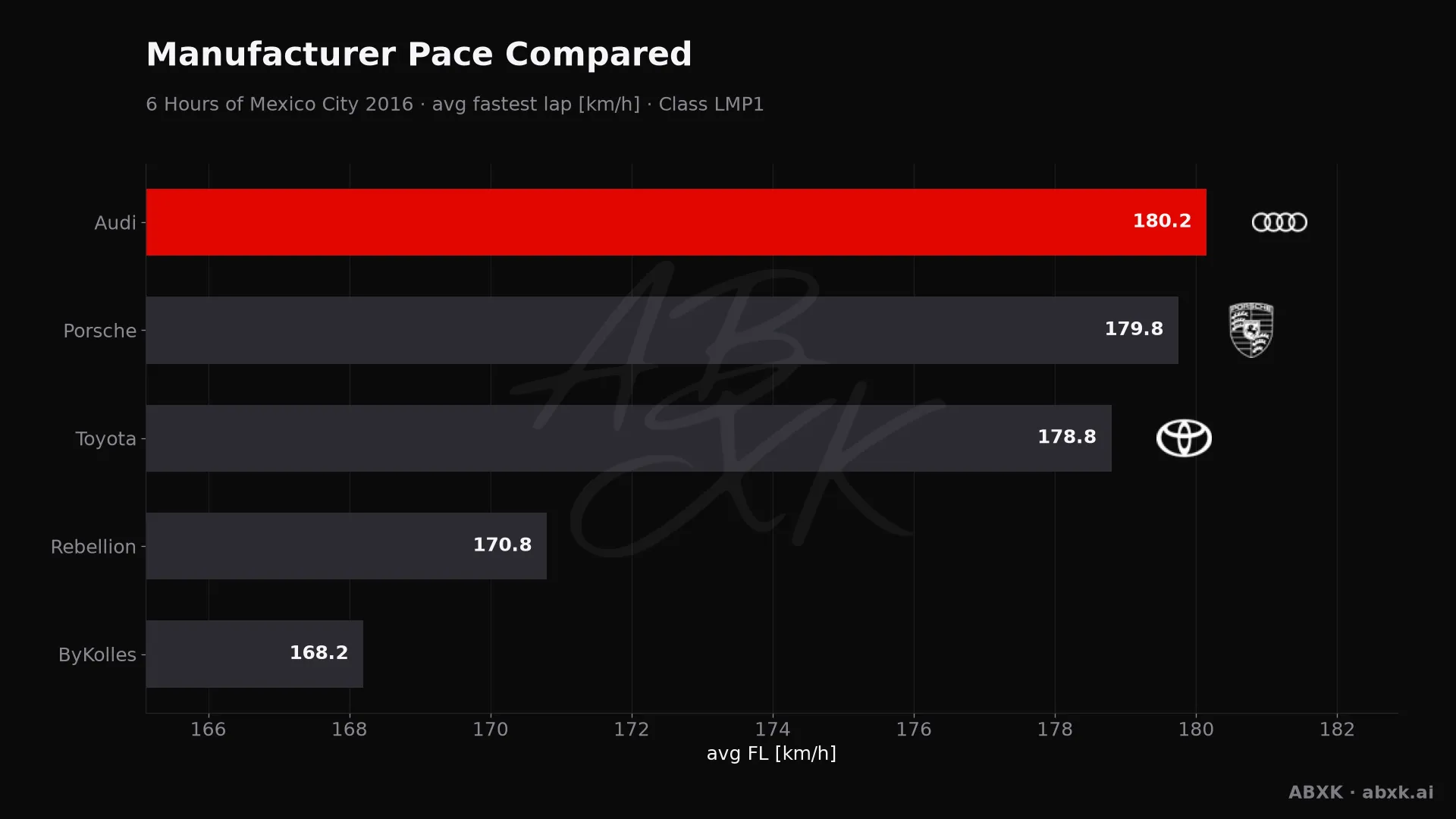 Average fastest lap speed per manufacturer in the LMP1 class. Higher is faster.