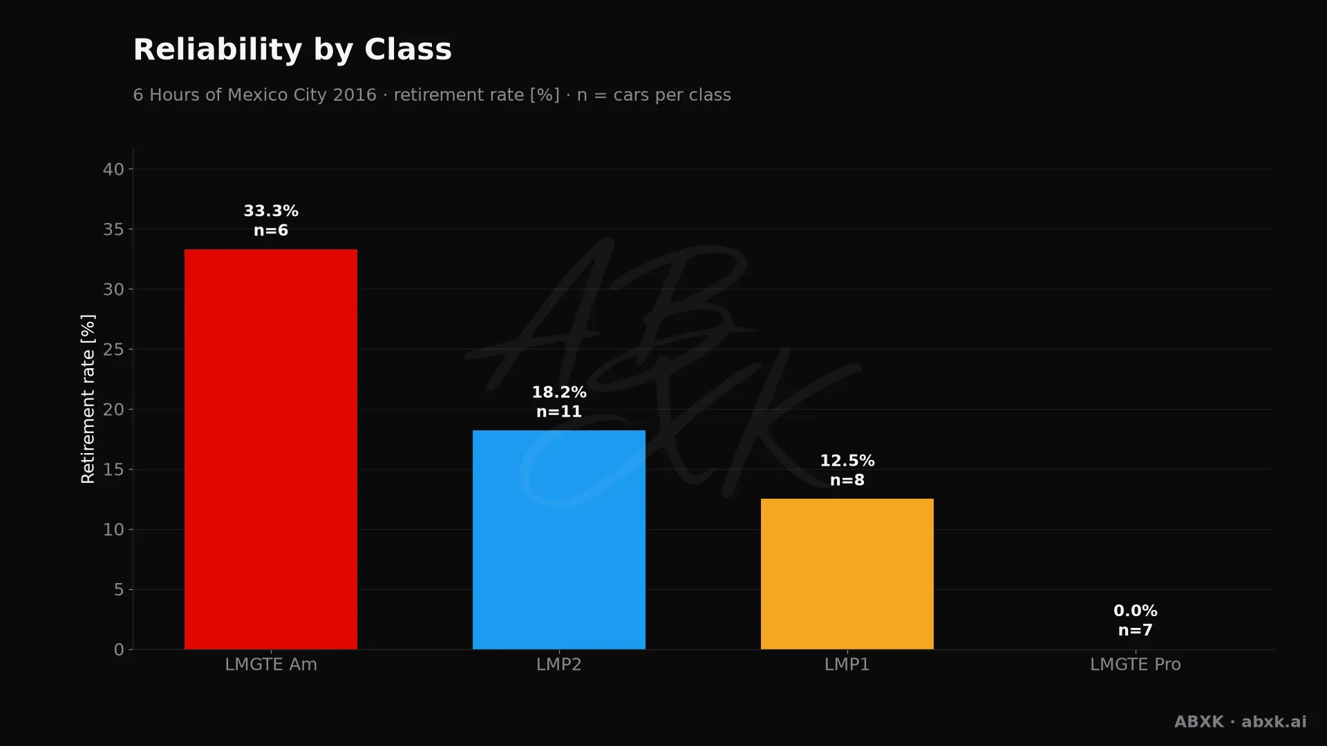Retirement rate per class, with the number of entries behind each bar.