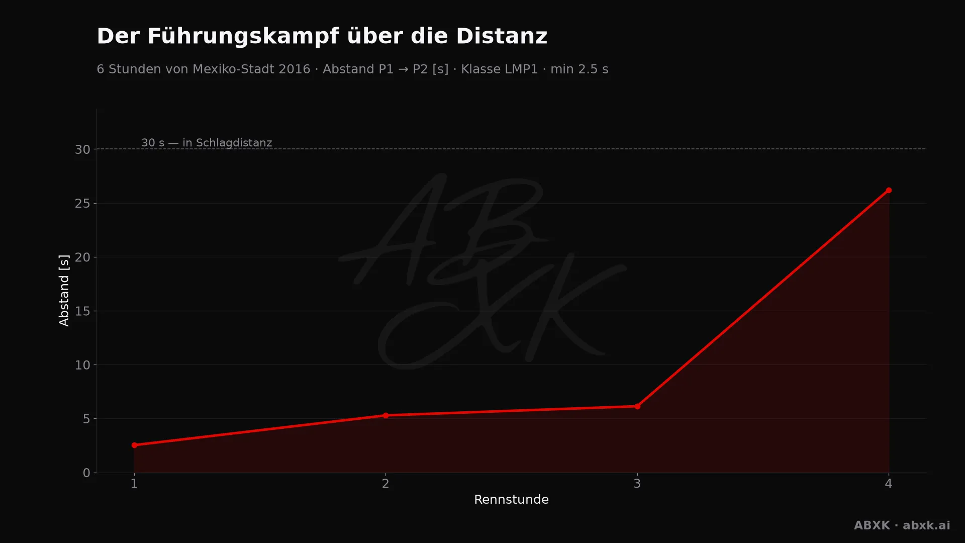Abstand zwischen Erstem und Zweitem der Klasse LMP1, Stunde für Stunde. Ausschläge markieren Boxenstopps, Safety-Car-Phasen und Zwischenfälle.